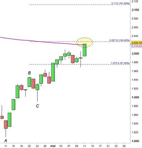 S&P 500 - Estensioni di Fibonacci - Media mobile a 200 giorni.