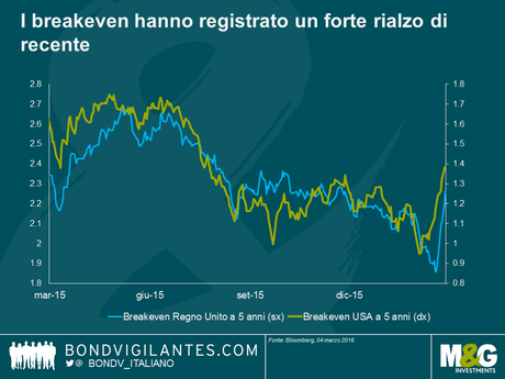 Negli Stati Uniti le aspettative di inflazione stanno aumentando rapidamente, ma l'inflazione effettiva corre ancora di più