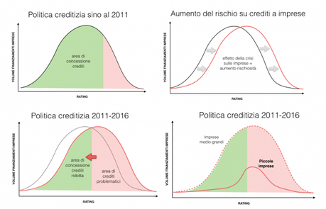 grafici credito 2011-16