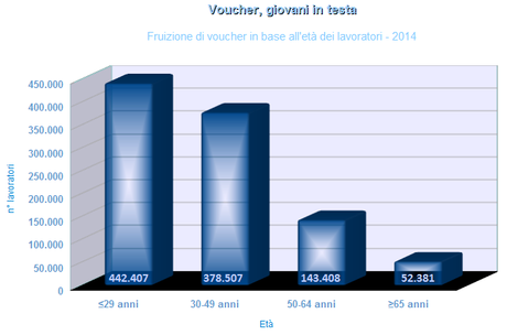 Voucherizzati_per_età