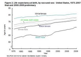 Negli USA la mortalità diminuisce per il decimo anno consecutivo mentre l’aspettativa di vita sale a 78 anni