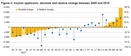 Domande di asilo in Europa nel 2010