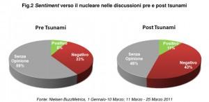 Il dibattito nucleare e leffetto Fukushima sulla rete