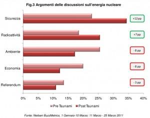 Il dibattito nucleare e leffetto Fukushima sulla rete