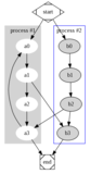 Graphviz ricco insieme di strumenti per il disegno di grafi che consente lo studio di informazioni strutturali.