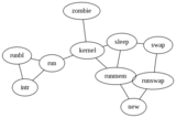 Graphviz ricco insieme di strumenti per il disegno di grafi che consente lo studio di informazioni strutturali.