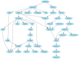 Graphviz ricco insieme di strumenti per il disegno di grafi che consente lo studio di informazioni strutturali.