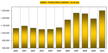 ECONOMIA – Statistiche Turismo 2010 in Provincia di Padova – Camera di Commercio