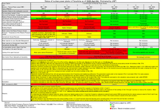 4 aprile 2011 – Fukushima, aggiornamenti sull’epopea nucleare
