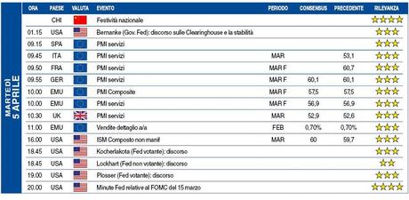 Calendario macro di martedì 5 aprile