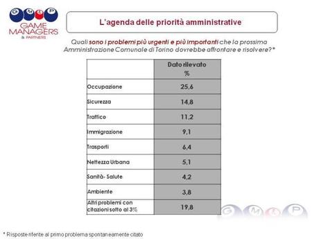 Elezioni comunali Torino: il sondaggio intero