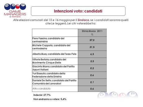 Elezioni comunali Torino: il sondaggio intero