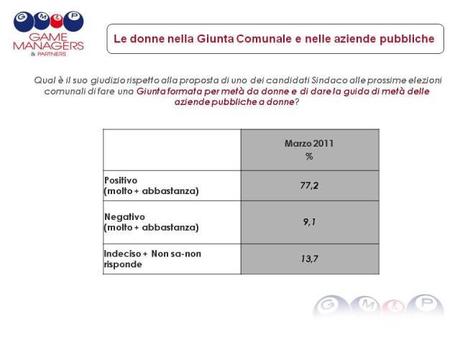 Elezioni comunali Torino: il sondaggio intero