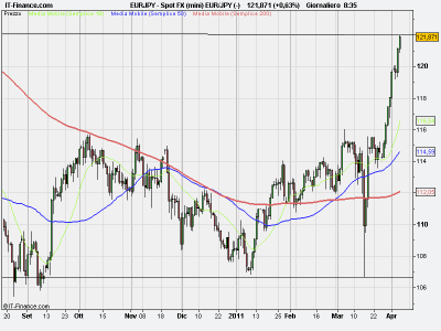 Forex,in passato vi parlai di Euro Yen