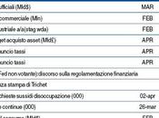 Dati macroeconomici Aprile