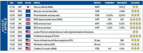 Calendario macro di giovedì 7 aprile