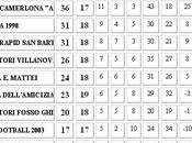 Classifica aggiornata