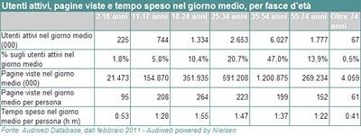 Utenti Internet Italia - Febbraio 2011