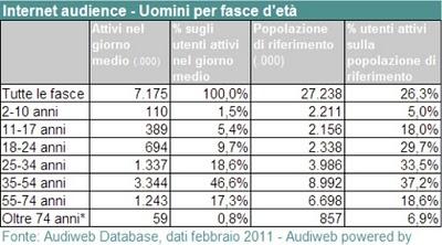Utenti Internet Italia - Febbraio 2011