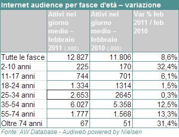 Utenti Internet Italia - Febbraio 2011