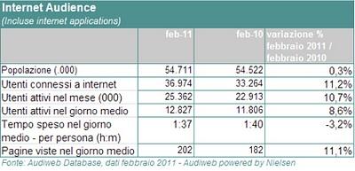 Utenti Internet Italia - Febbraio 2011