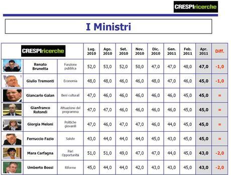 Sondaggio Crespi Ricerche: centrosinistra (42%) supera centrodestra (41%), Pdl primo partito (27,5%) Sondaggio Crespi Ricerche: centrosinistra (42%) supera centrodestra (41%), Pdl primo partito (27,5%)