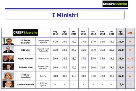 Sondaggio Crespi Ricerche: centrosinistra (42%) supera centrodestra (41%), Pdl primo partito (27,5%)