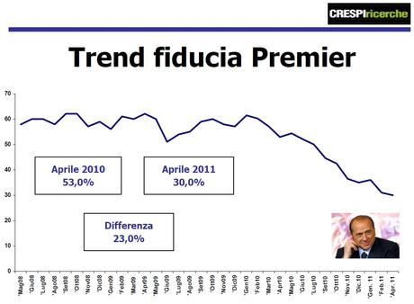 Sondaggio Crespi Ricerche: centrosinistra (42%) supera centrodestra (41%), Pdl primo partito (27,5%)