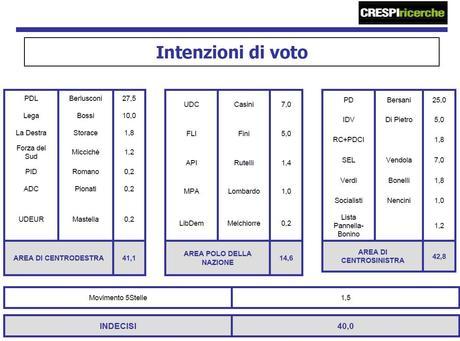 Sondaggio Crespi Ricerche: centrosinistra (42%) supera centrodestra (41%), Pdl primo partito (27,5%) Sondaggio Crespi Ricerche: centrosinistra (42%) supera centrodestra (41%), Pdl primo partito (27,5%)