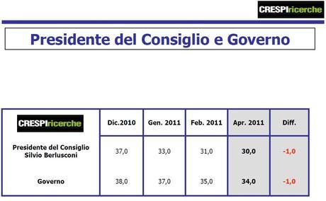 Sondaggio Crespi Ricerche: centrosinistra (42%) supera centrodestra (41%), Pdl primo partito (27,5%) Sondaggio Crespi Ricerche: centrosinistra (42%) supera centrodestra (41%), Pdl primo partito (27,5%)