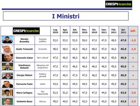 Sondaggio Crespi Ricerche: centrosinistra (42%) supera centrodestra (41%), Pdl primo partito (27,5%)