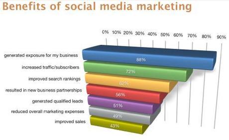 2011 Social Media Marketing Industry Report