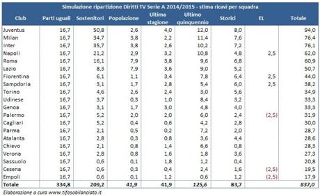 Distribuzione-diritti-tv-Serie-A-2014-15-2bis