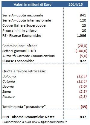 Distribuzione-diritti-tv-Serie-A-2014-15-1