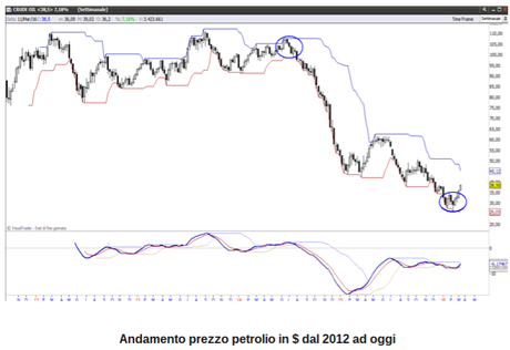 Mercati finanziari: l'illusione rialzista