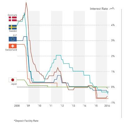 Sul piano inclinato e ghiacciato del Mondo a tassi sottozero...