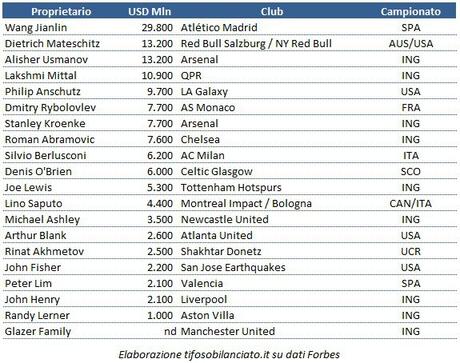 I miliardari del calcio