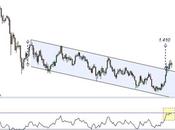 Oro: anali grafica