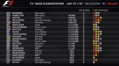 Gran Premio Australia 2016 F1: la Mercedes vince ancora.