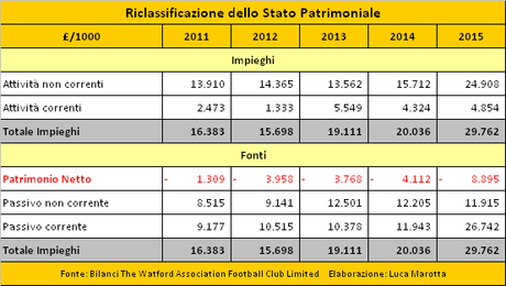 Watford FC, Bilancio 2014/15: la promozione comporta una perdita