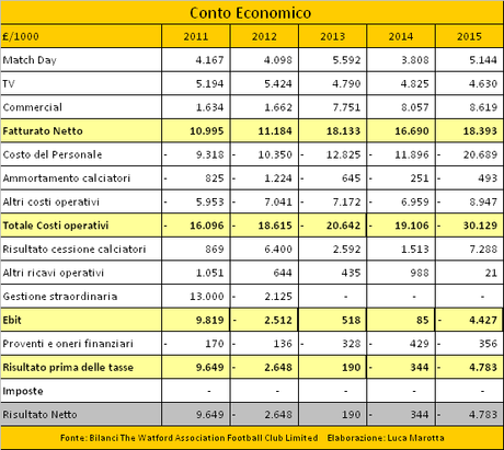 Watford FC, Bilancio 2014/15: la promozione comporta una perdita