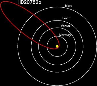 L’orbita fortemente schiacciata di HD 20782, più simile a quella di una cometa che di un corpo planetario, rappresentata relativamente ai pianeti più interni del Sistema solare. Crediti: Stephen Kane