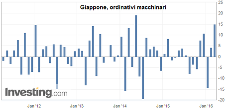 GLOBAL MACRO SETTIMANALE (21/03/2016)