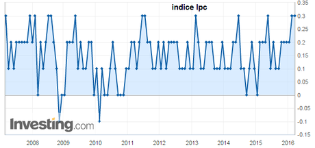 GLOBAL MACRO SETTIMANALE (21/03/2016)