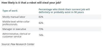 I Robots stanno arrivando e vi prenderanno il vostro lavoro (mentre la maggioranza di voi vive ancora negli anni '70)