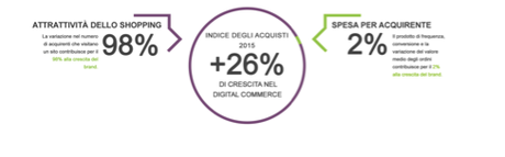 Cosmoprof 2016 | Cresce il beauty nel commercio digitale a livello globale: + 10% delle visite, +19% degli ordini, +25% dei carrelli - dati Demandware
