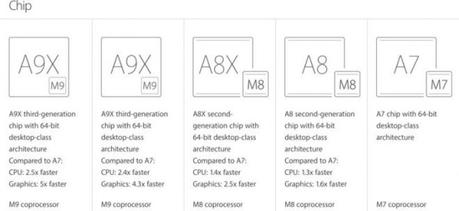 L’ iPad Pro da 9.7 pollici come l’ iPhone SE monta ben 2GB di Ram con un processore A9X meno potente