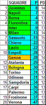 Classifica ponderata della Serie A, media CEAE (30a giornata)