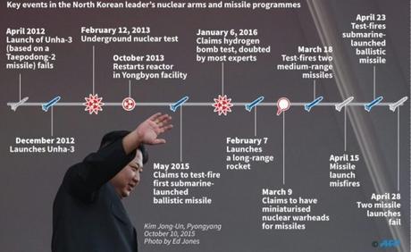 La Corea del Nord e l’ambizioso programma missilistico corea-del-nord-timeline-test-nucleari