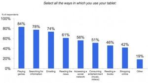 Un sondaggio di Google rivela come viene usato liPad